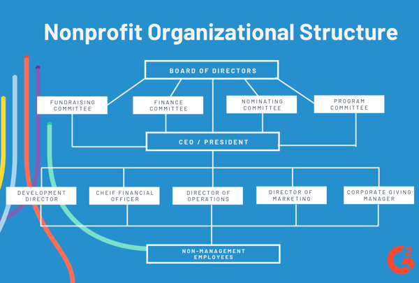 Nonprofit Organization Structure Chart 8121